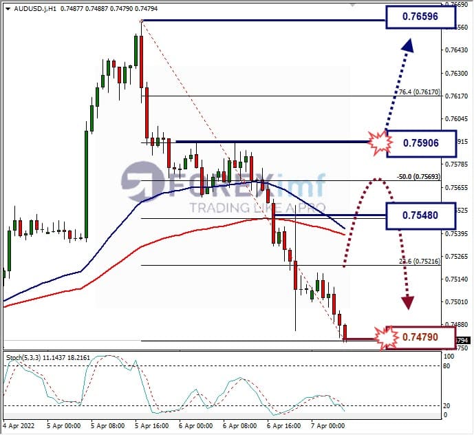 Analisa Forex AUDUSD Hari Ini