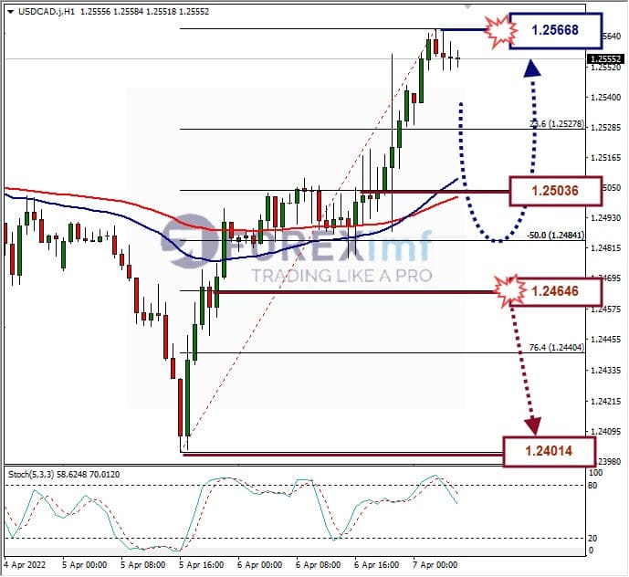 Analisa Forex USDCAD Hari Ini