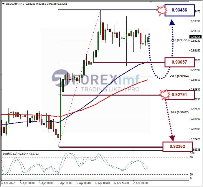 Analisa Forex USDCHF Hari Ini