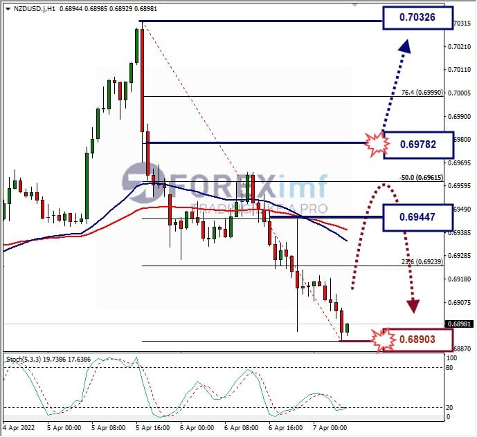 Analisa Forex NZDUSD Hari Ini