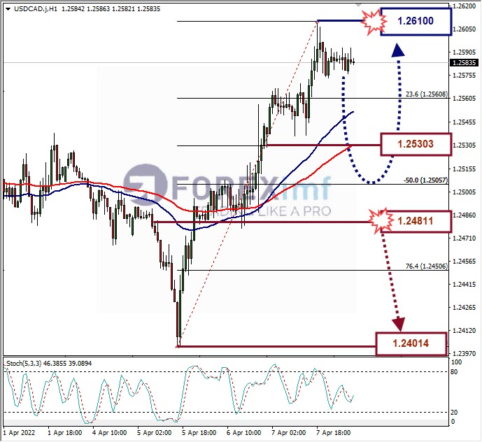 Analisa Forex USDCAD Hari Ini