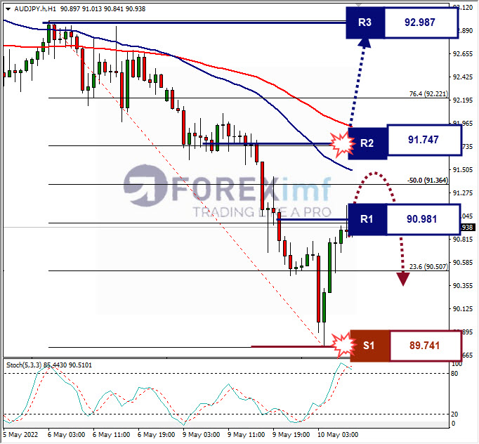 Analisa Forex AUDJPY Hari Ini