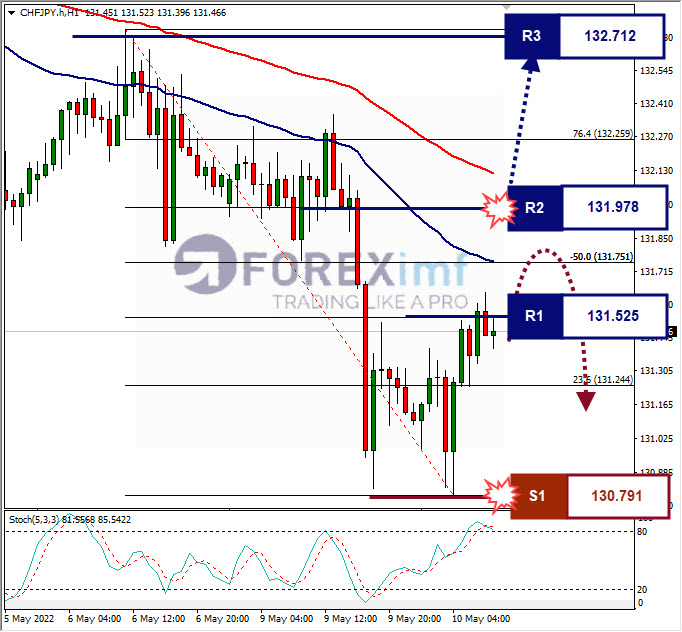 Analisa Forex CHFJPY Hari Ini