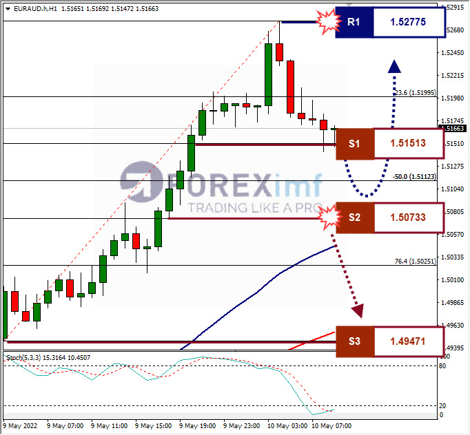 Analisa Forex EURAUD Hari Ini
