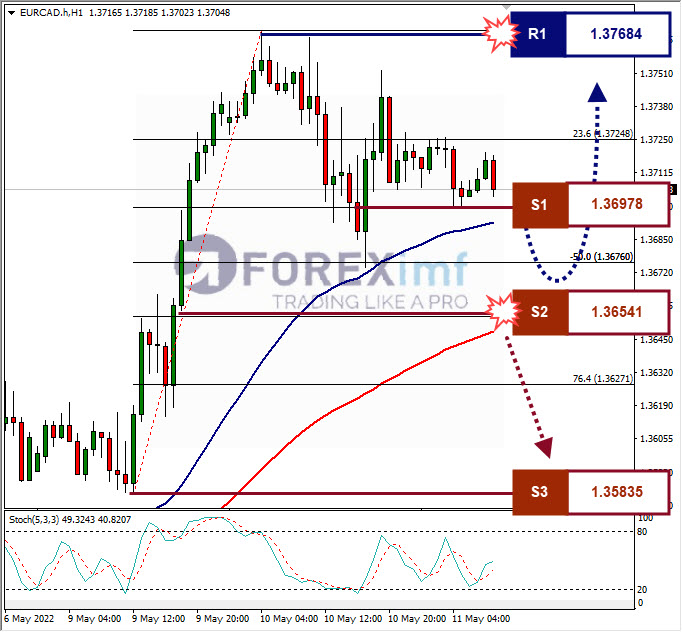 Analisa Forex EURCAD Hari Ini