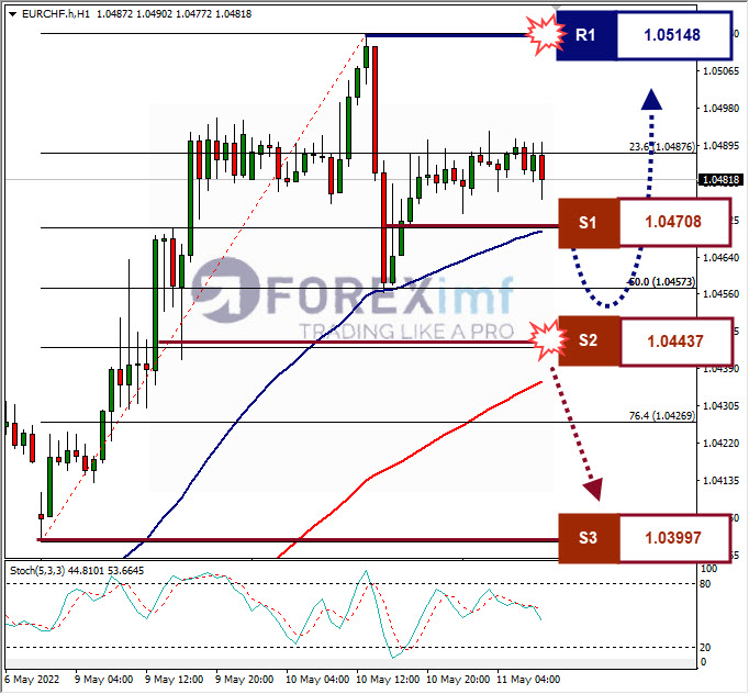 Analisa Forex EURCHF Hari Ini