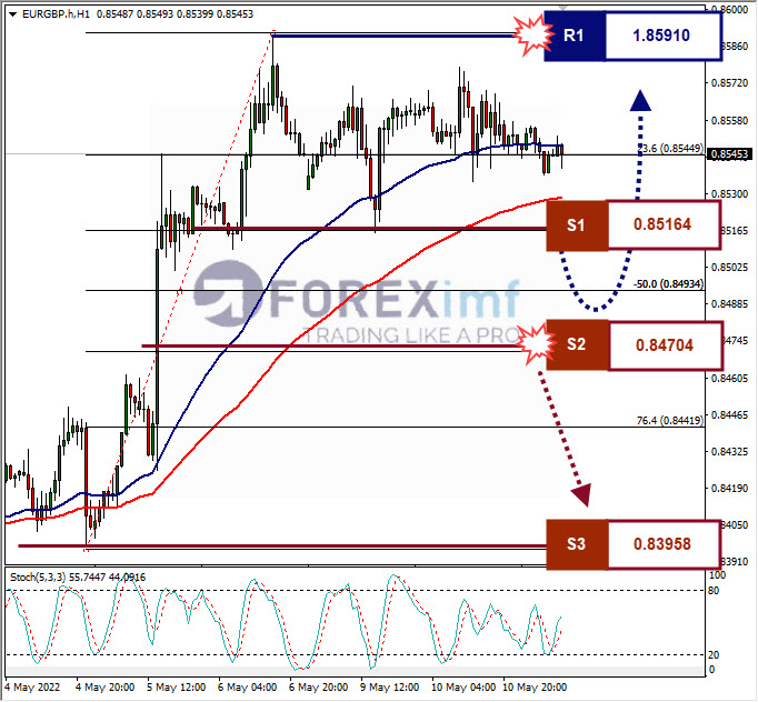Analisa Forex EURGBP Hari Ini