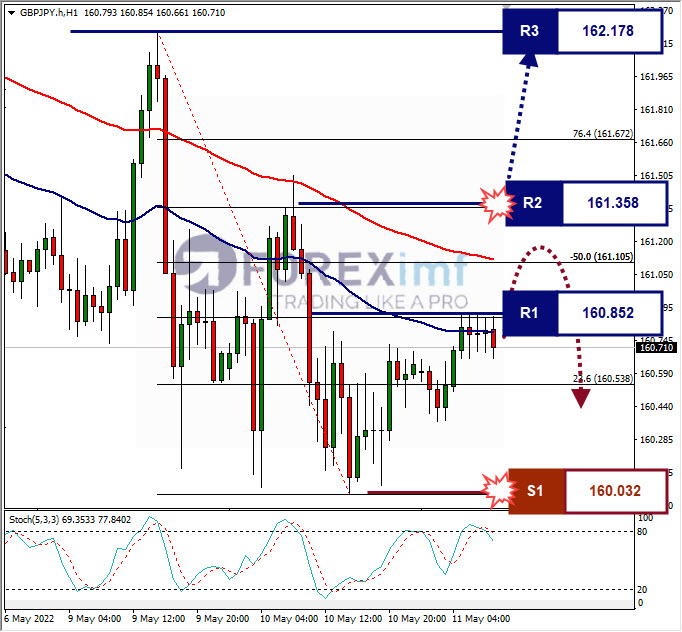 Analisa Forex GBPJPY Hari Ini
