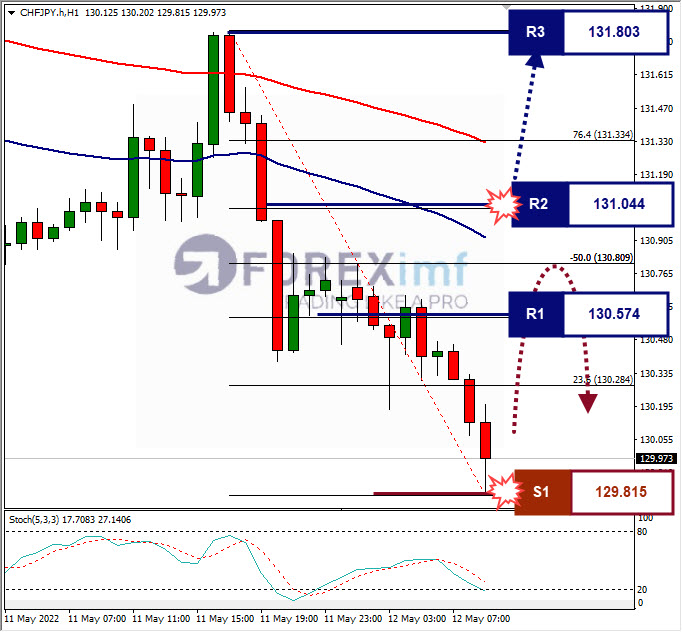 Analisa Forex CHFJPY Hari Ini