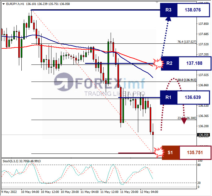 Analisa Forex EURJPY Hari Ini