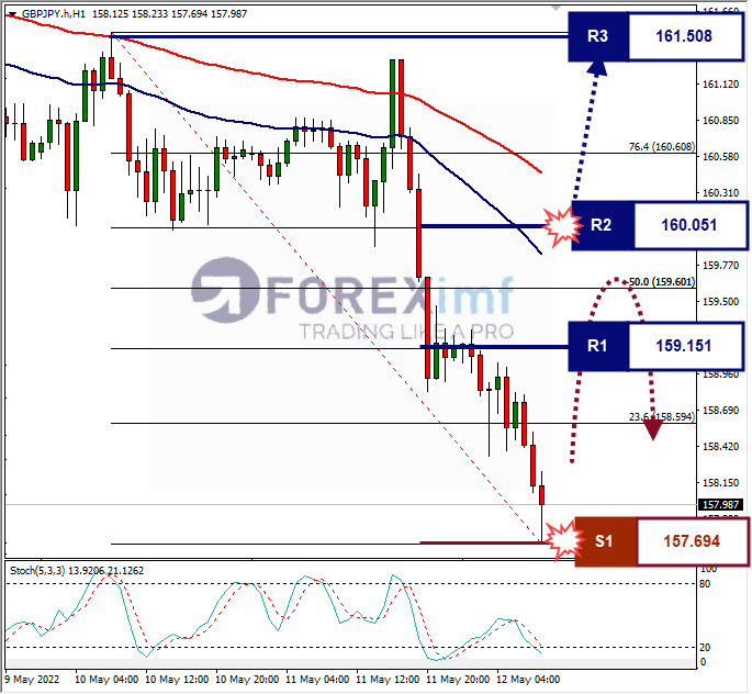 Analisa Forex GBPJPY Hari Ini