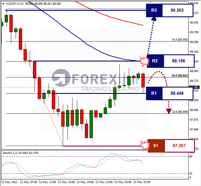 Analisa Forex AUDJPY Hari Ini