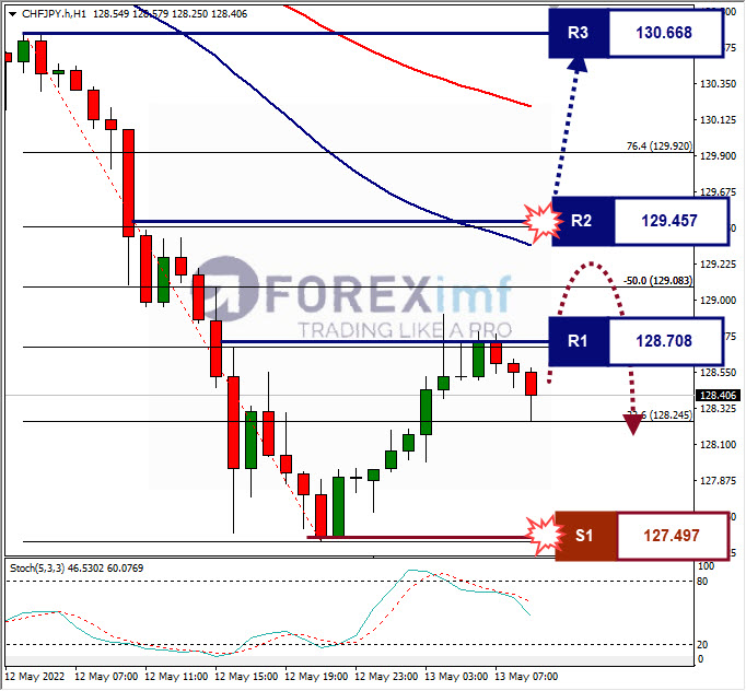 Analisa Forex CHFJPY Hari Ini