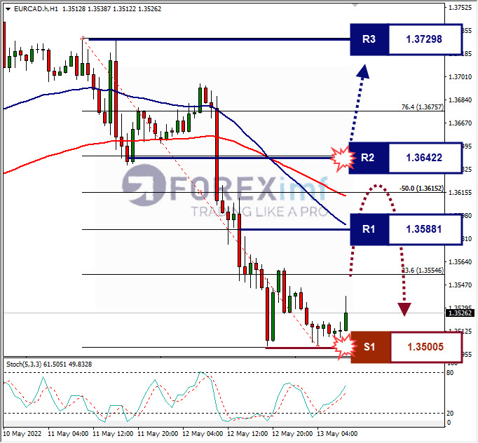 Analisa Forex EURCAD Hari Ini