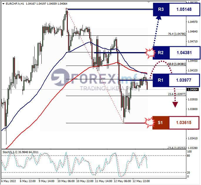Analisa Forex EURCHF Hari Ini