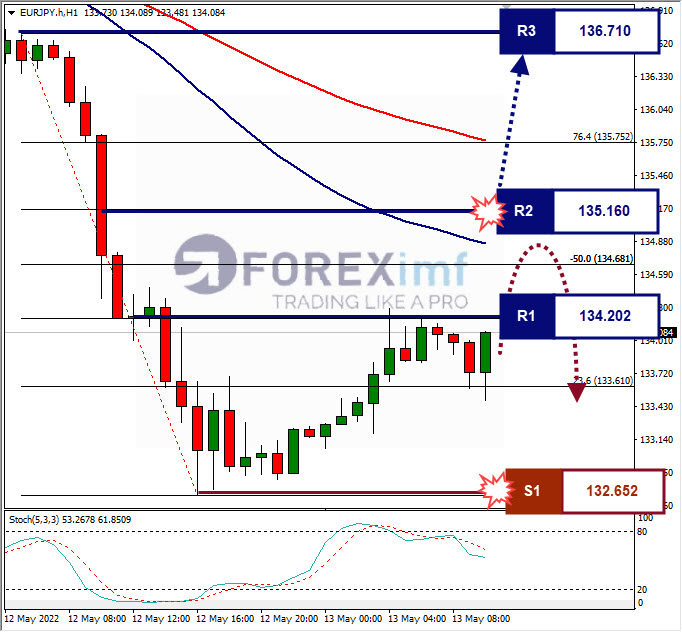 Analisa Forex EURJPY Hari Ini