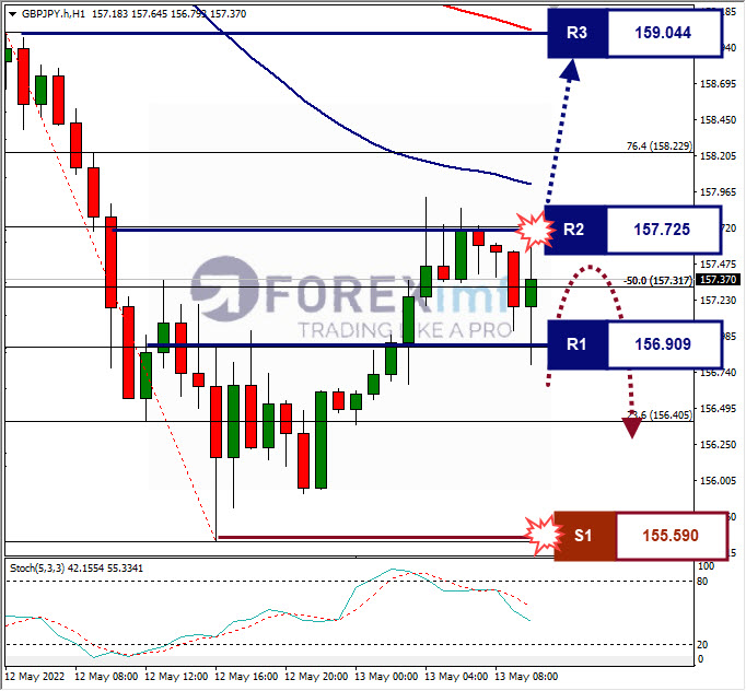 Analisa Forex GBPJPY Hari Ini