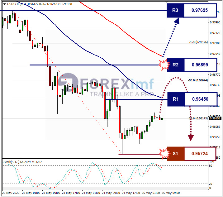 Analisa Forex USDCHF Hari Ini