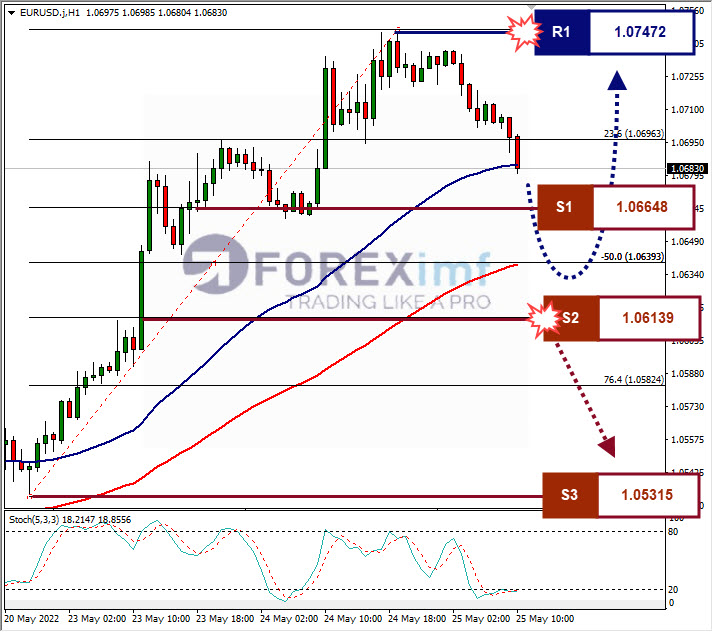 Analisa Forex EURUSD Hari Ini