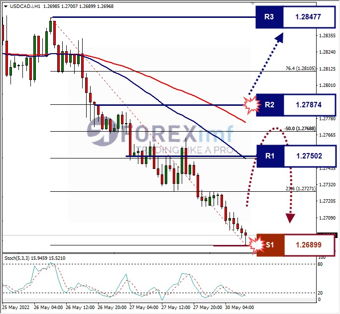 Analisa Forex USDCAD Hari Ini