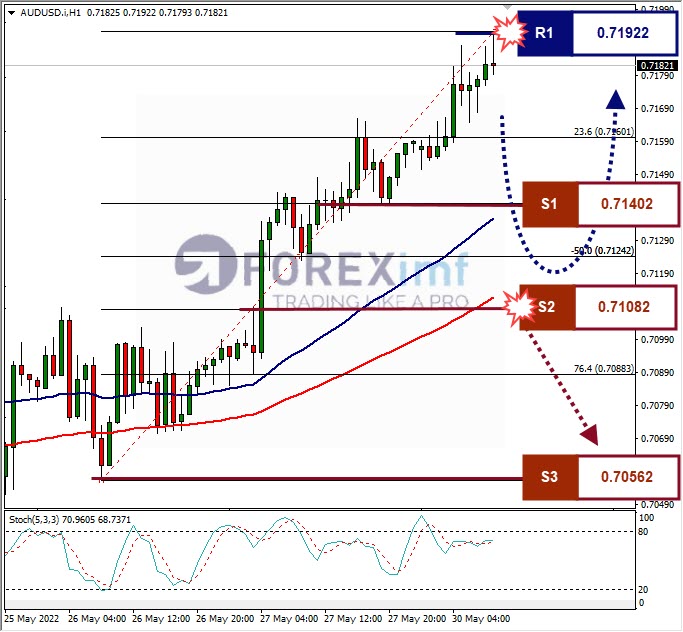 Analisa Forex AUDUSD Hari Ini
