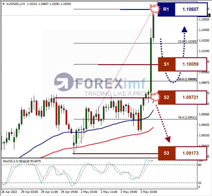 Analisa Forex AUDNZD Hari Ini