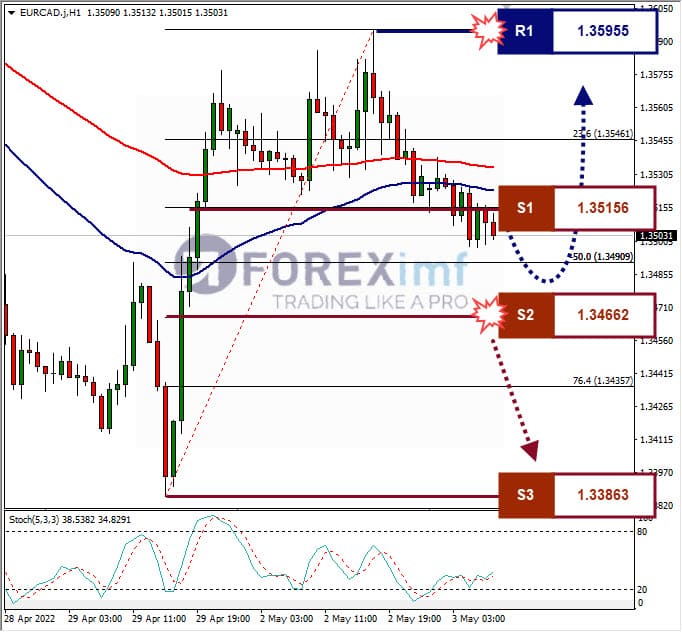 Analisa Forex EURCAD Hari Ini