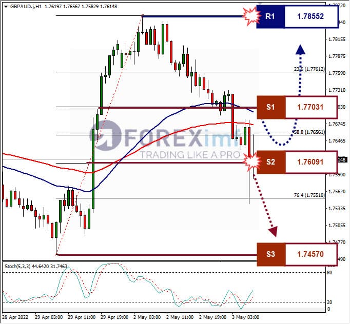 Analisa Forex GBPAUD Hari Ini
