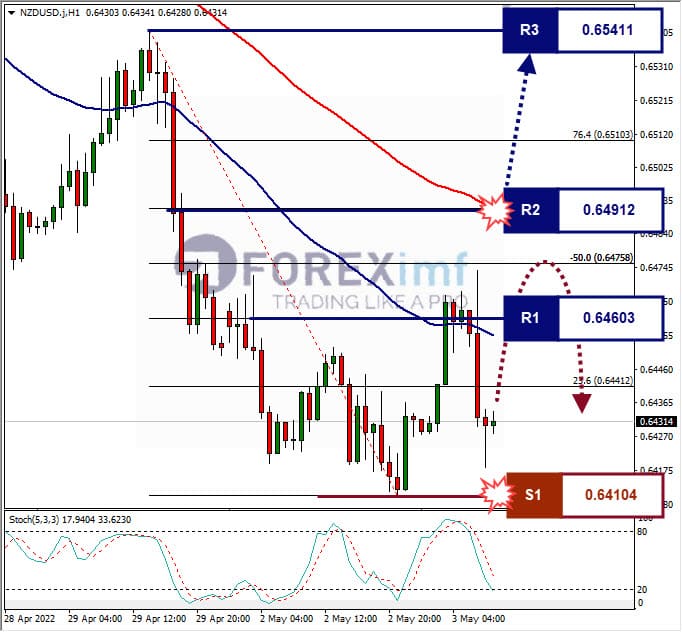 Analisa Forex NZDUSD Hari Ini