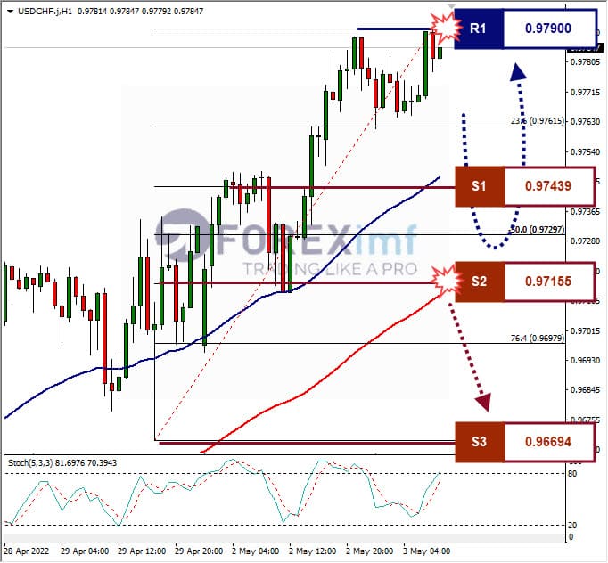 Analisa Forex USDCHF Hari Ini