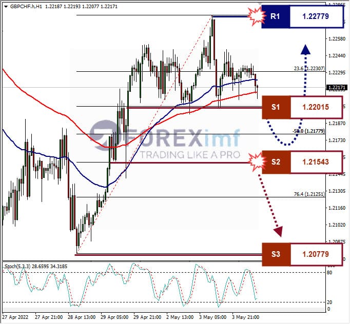 Analisa Forex GBPCHF Hari Ini