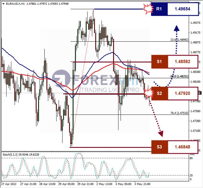 Analisa Forex EURAUD Hari Ini
