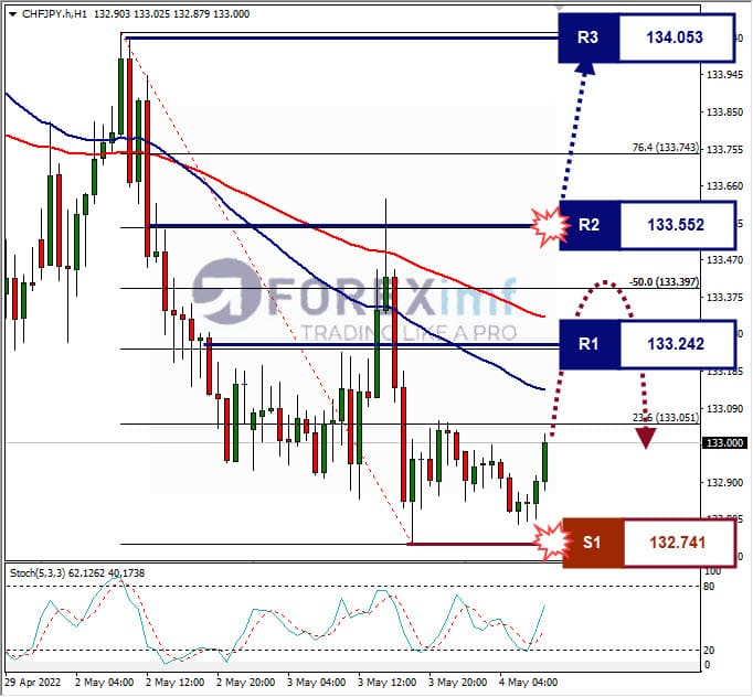 Analisa Forex CHFJPY Hari Ini