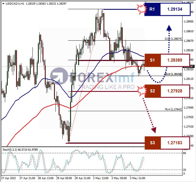 Analisa Forex USDCAD Hari Ini