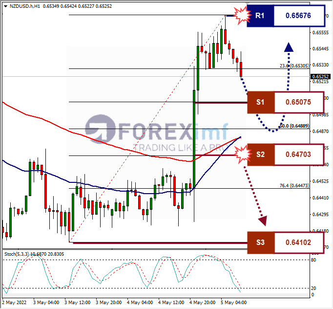 Analisa Forex NZDUSD Hari Ini