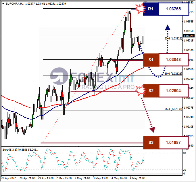 Analisa Forex EURCHF Hari Ini