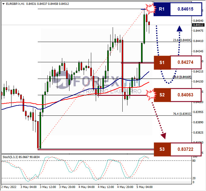 Analisa Forex EURGBP Hari Ini