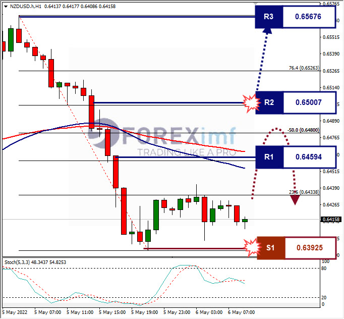 Analisa Forex NZDUSD Hari Ini