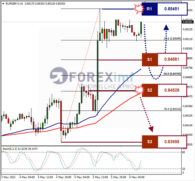 Analisa Forex EURGBP Hari Ini