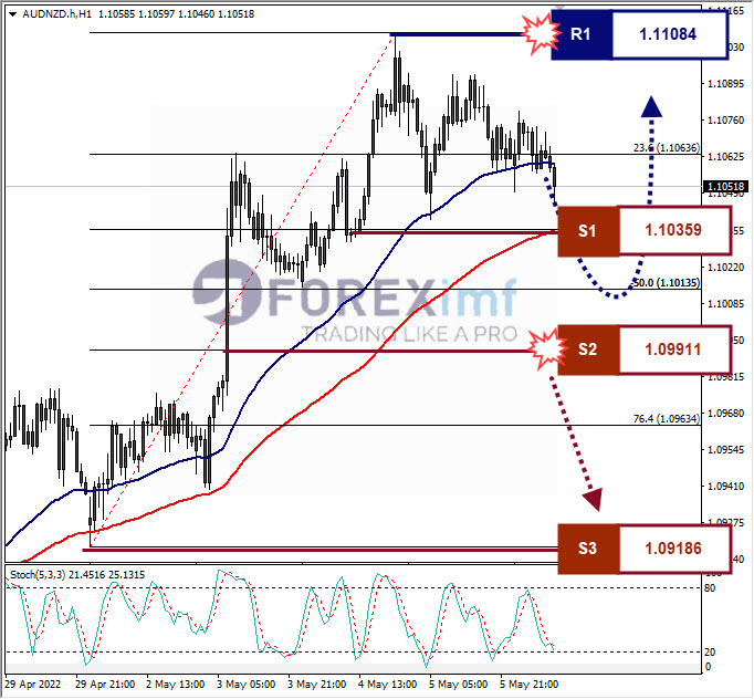 Analisa Forex AUDNZD Hari Ini