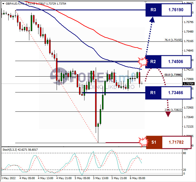 Analisa Forex GBPAUD Hari Ini