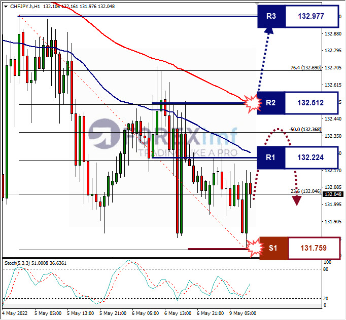Analisa Forex CHFJPY Hari Ini