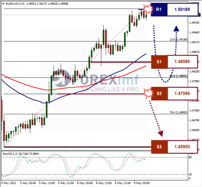 Analisa Forex EURAUD Hari Ini
