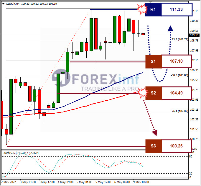 Forecast Oil Minggu Ini