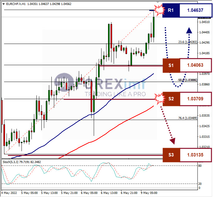 Analisa Forex EURCHF Hari Ini