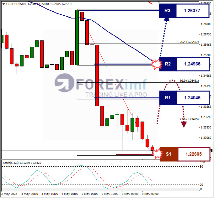 Forecast EURUSD Minggu Ini