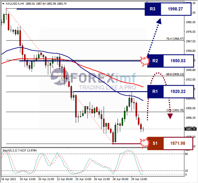 Forecast XAUUSD Minggu Ini