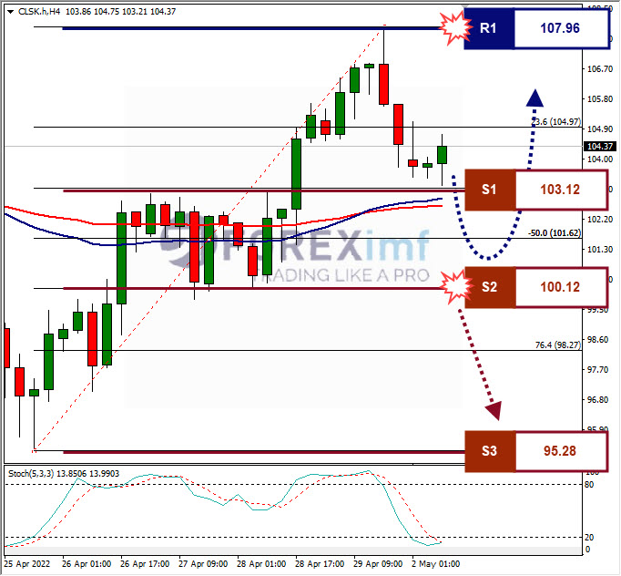 Forecast Oil Minggu Ini