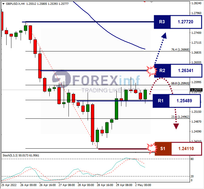 Forecast EURUSD Minggu Ini