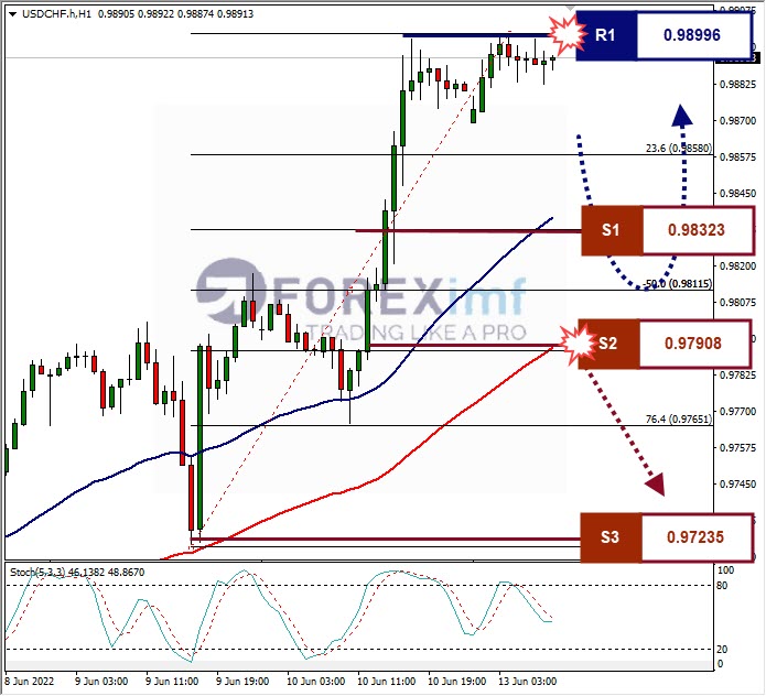 Analisa Forex USDCHF Hari Ini
